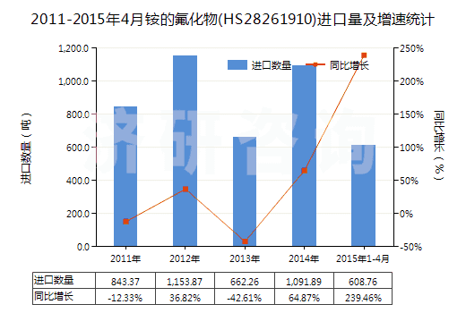 2011-2015年4月銨的氟化物(HS28261910)進口量及增速統(tǒng)計